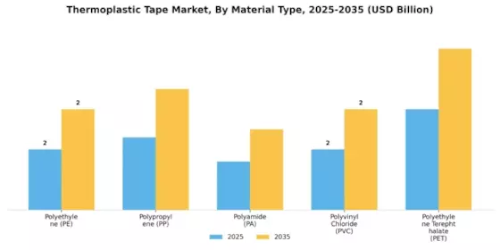Thermoplastic Tape Market Segment Image 0