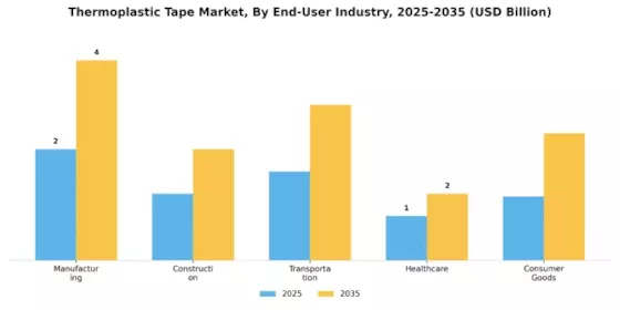 Thermoplastic Tape Market Segment Image 2