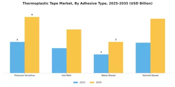 Thermoplastic Tape Market Segment Image 3