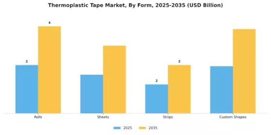 Thermoplastic Tape Market Segment Image 4