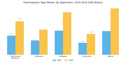 Thermoplastic Tape Market Segment Image 1
