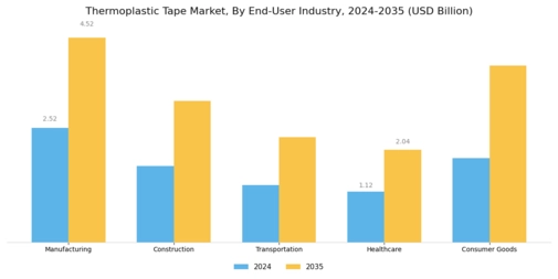 Thermoplastic Tape Market Segment Image 2