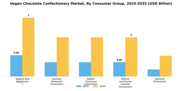 Vegan Chocolate Confectionery Market Segment Image 0