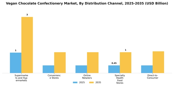 Vegan Chocolate Confectionery Market Segment Image 1