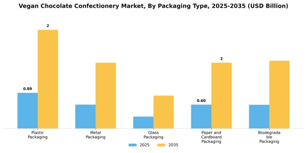 Vegan Chocolate Confectionery Market Segment Image 2