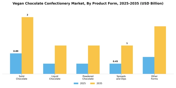 Vegan Chocolate Confectionery Market Segment Image 3