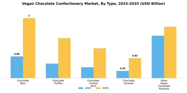 Vegan Chocolate Confectionery Market Segment Image 4