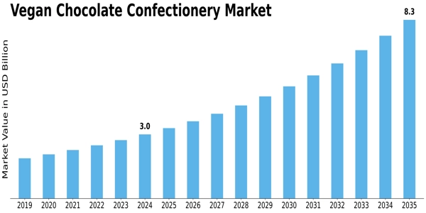 Vegan Chocolate Confectionery Market Size