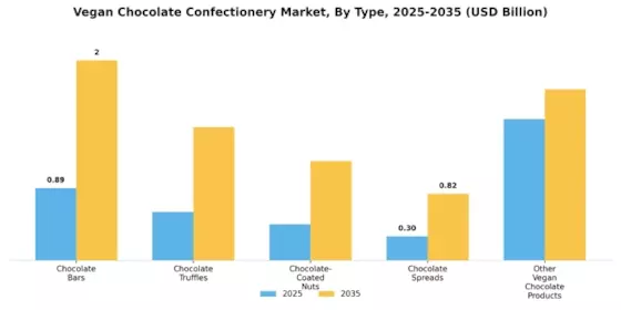 Vegan Chocolate Confectionery Market Segment Image 0