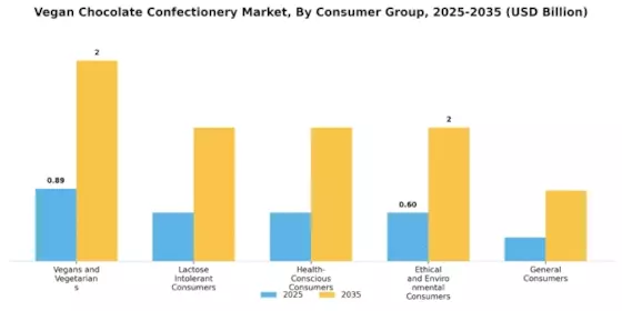 Vegan Chocolate Confectionery Market Segment Image 2