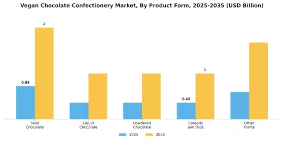 Vegan Chocolate Confectionery Market Segment Image 3