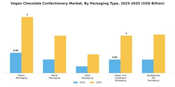 Vegan Chocolate Confectionery Market Segment Image 4