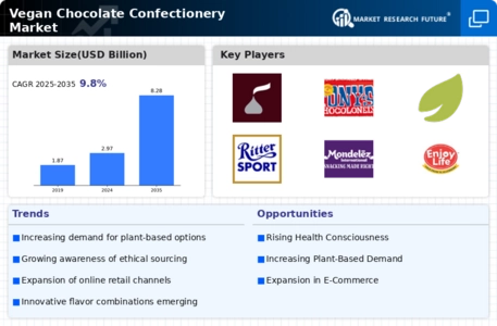Vegan Chocolate Confectionery Market Infographic