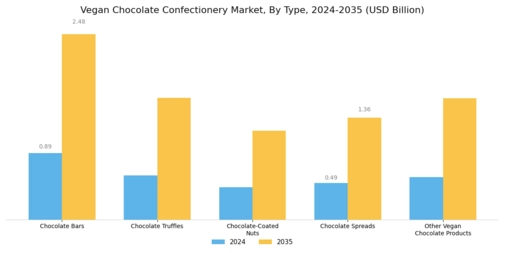 Vegan Chocolate Confectionery Market Segment Image 0
