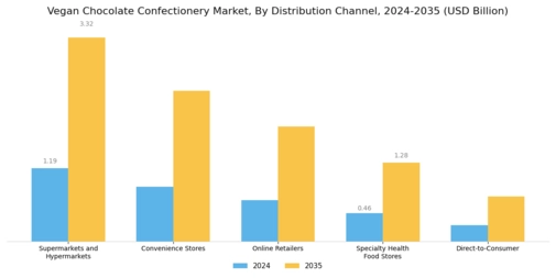Vegan Chocolate Confectionery Market Segment Image 1