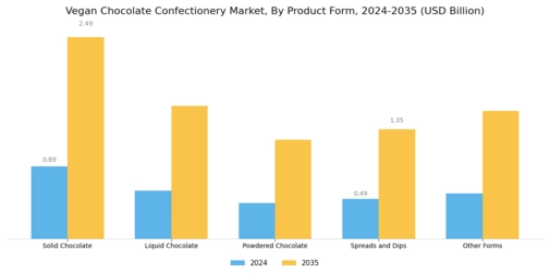 Vegan Chocolate Confectionery Market Segment Image 3