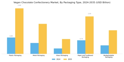 Vegan Chocolate Confectionery Market Segment Image 4