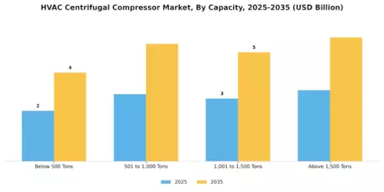 HVAC Centrifugal Compressor Market Segment Image 0