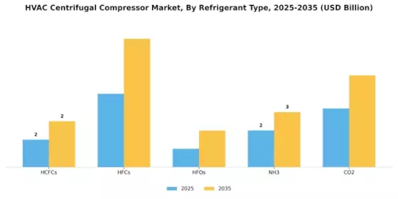 HVAC Centrifugal Compressor Market Segment Image 1