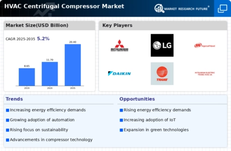 HVAC Centrifugal Compressor Market Infographic