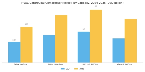 HVAC Centrifugal Compressor Market Segment Image 0