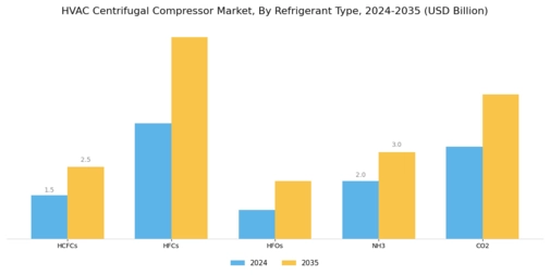 HVAC Centrifugal Compressor Market Segment Image 1