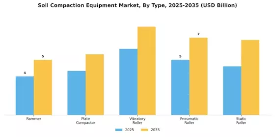 Soil Compaction Equipment Market Segment Image 0