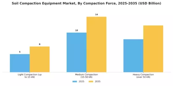 Soil Compaction Equipment Market Segment Image 2