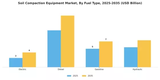 Soil Compaction Equipment Market Segment Image 3
