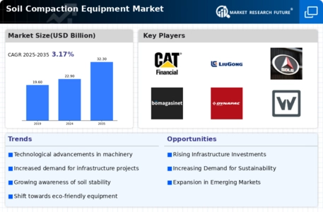 Soil Compaction Equipment Market Infographic