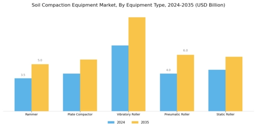 Soil Compaction Equipment Market Segment Image 0