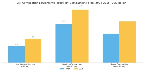 Soil Compaction Equipment Market Segment Image 2