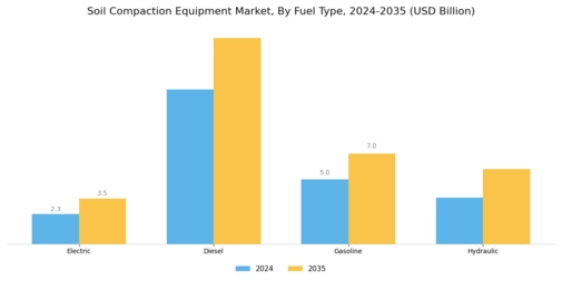 Soil Compaction Equipment Market Segment Image 3