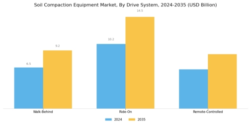 Soil Compaction Equipment Market Segment Image 4