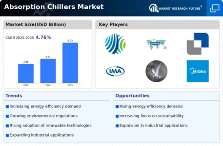 Absorption Chillers Market Infographic