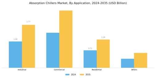 Absorption Chillers Market Segment Image 1