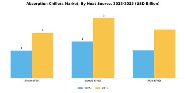 Absorption Chillers Market Segment Image 3