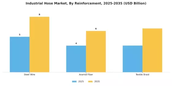 Industrial Hose Market Segment Image 3