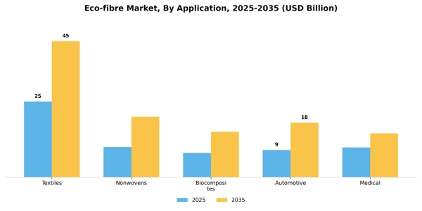 Eco-fibre Market Segment Image 0