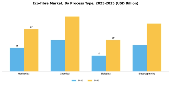 Eco-fibre Market Segment Image 2
