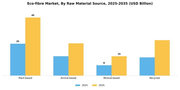 Eco-fibre Market Segment Image 3
