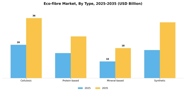 Eco-fibre Market Segment Image 4