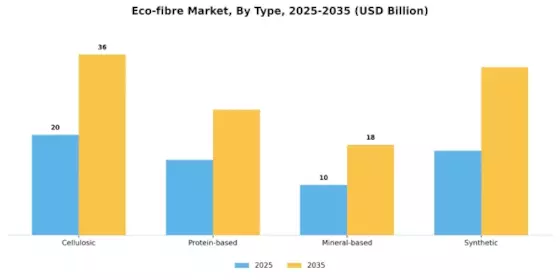 Eco-fibre Market Segment Image 0
