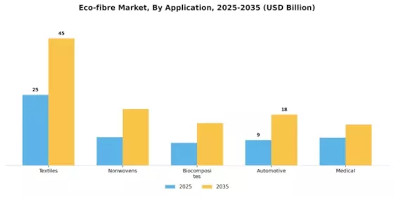 Eco-fibre Market Segment Image 1