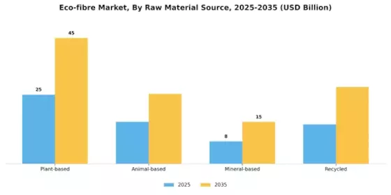 Eco-fibre Market Segment Image 3