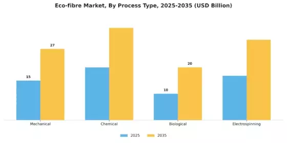 Eco-fibre Market Segment Image 4