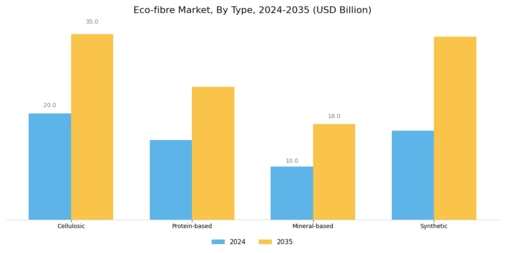 Eco-fibre Market Segment Image 0