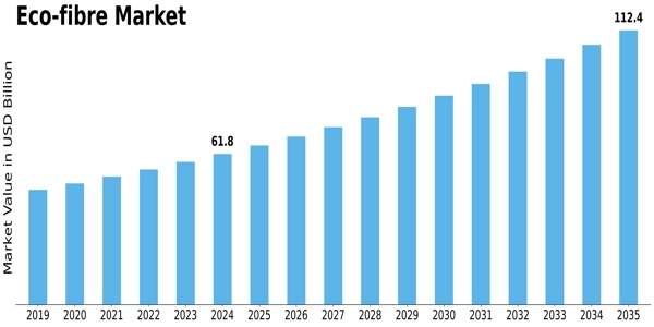 Eco-fibre Market Size