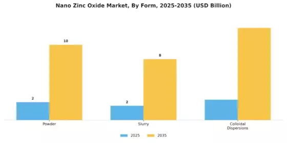 Nano Zinc Oxide Market Segment Image 0
