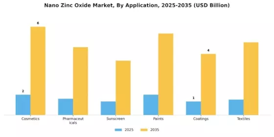 Nano Zinc Oxide Market Segment Image 1